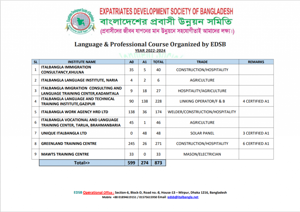 Language and Professional Course Organized by EDSB year 2022-2024